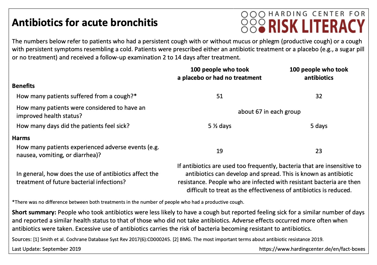 Antibiotics For Acute Bronchitis | Harding-Zentrum Für Risikokompetenz